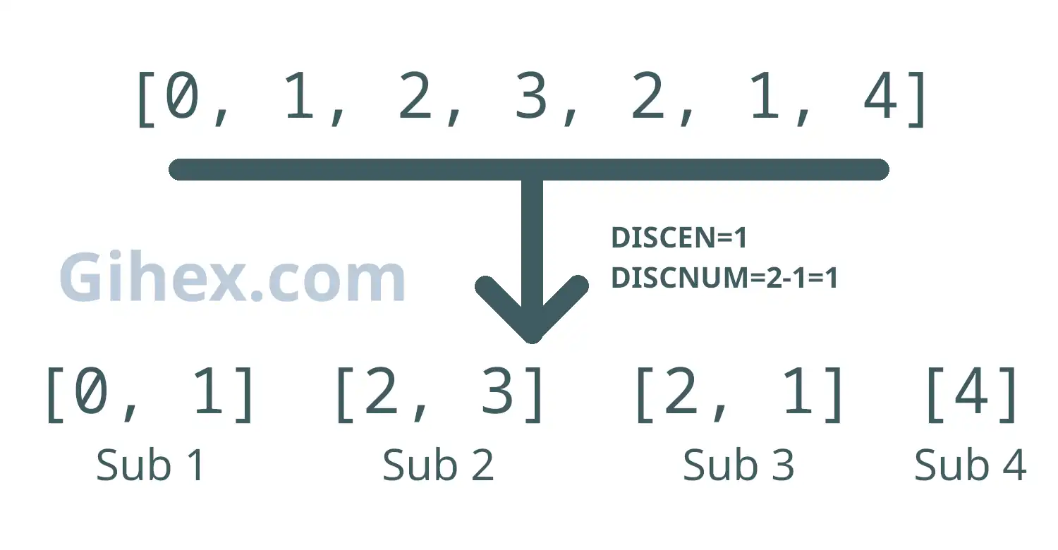 STM32F103C8 ADC Discontinuous Conversion to divide a channel group into several subgroups